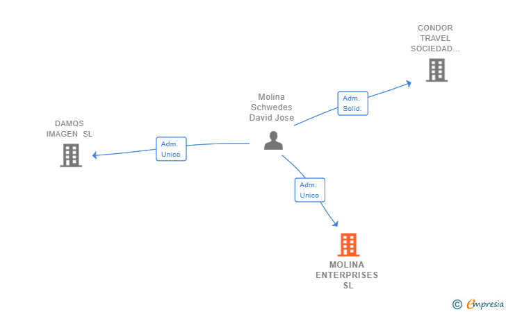 Vinculaciones societarias de MOLINA ENTERPRISES SL (EXTINGUIDA)