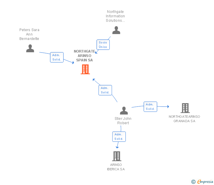 Vinculaciones societarias de NORTHGATE ARINSO SPAIN SL