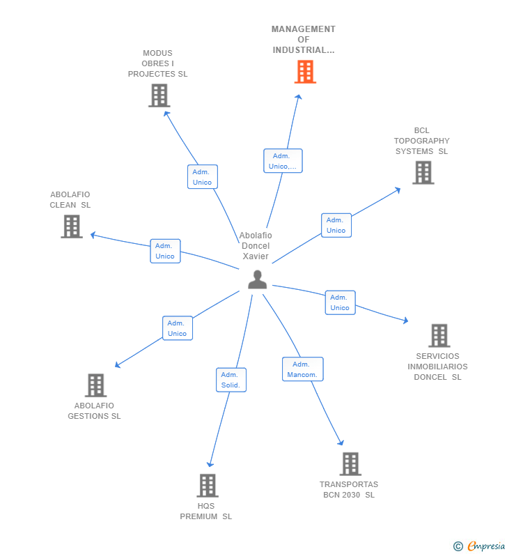 Vinculaciones societarias de MANAGEMENT OF INDUSTRIAL OPPORTUNITIES SL