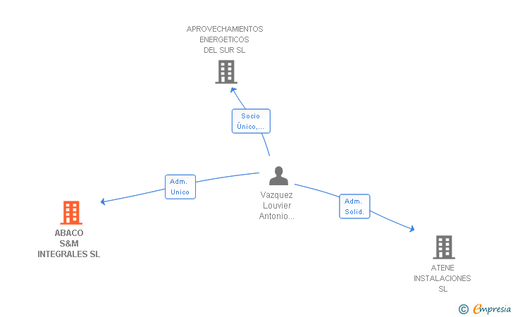 Vinculaciones societarias de ABACO S&M INTEGRALES SL