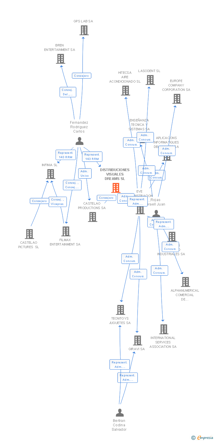 Vinculaciones societarias de DISTRIBUCIONES VISUALES DREAMS SL