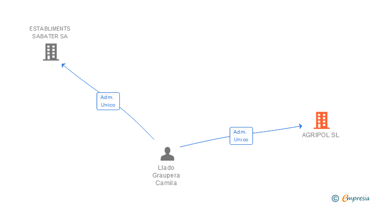 Vinculaciones societarias de AGRIPOL SL
