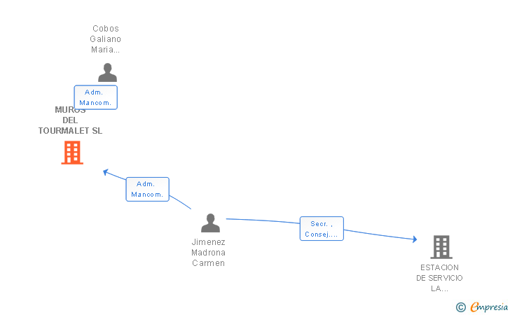 Vinculaciones societarias de MUROS DEL TOURMALET SL