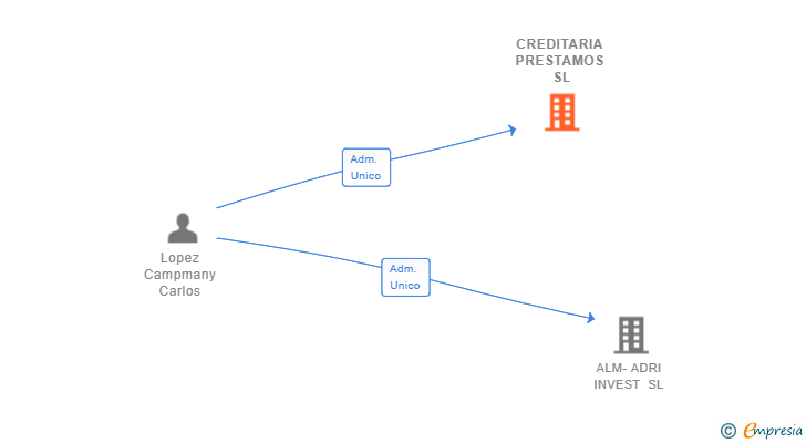 Vinculaciones societarias de CREDITARIA PRESTAMOS SL
