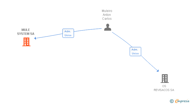 Vinculaciones societarias de MULE SYSTEM SA