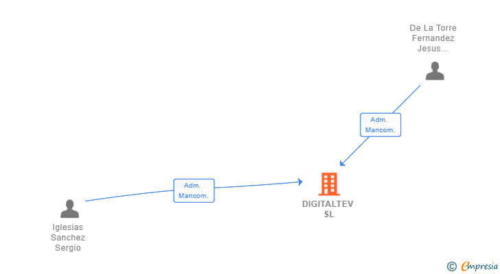 Vinculaciones societarias de DIGITALTEV SL (EXTINGUIDA)