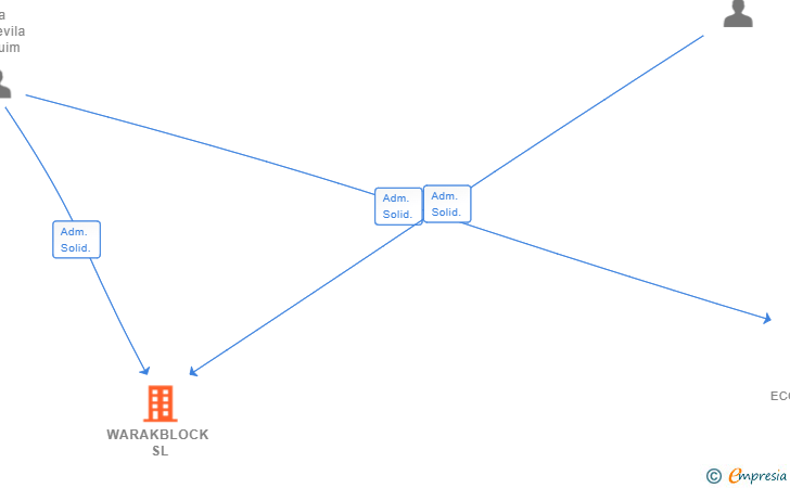 Vinculaciones societarias de WARAKBLOCK SL