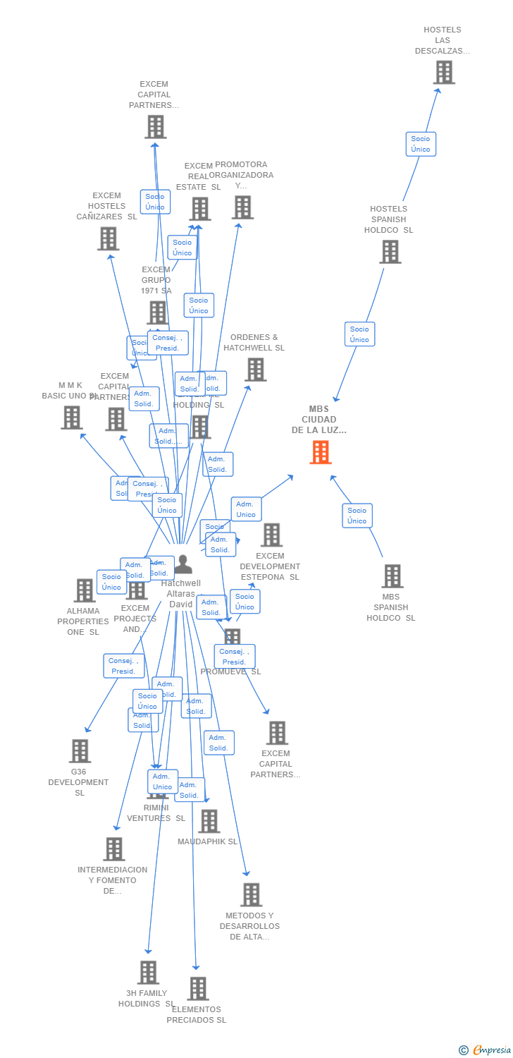Vinculaciones societarias de MBS CIUDAD DE LA LUZ SL