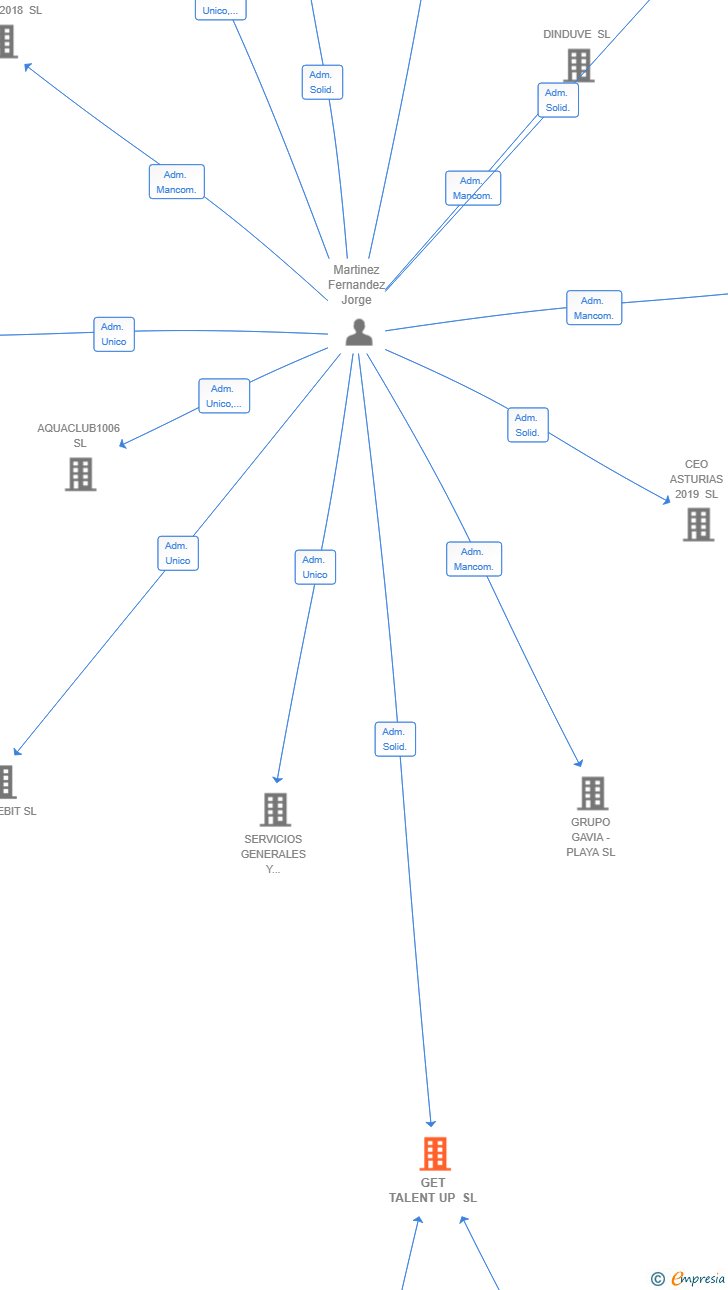 Vinculaciones societarias de GET TALENT UP SL