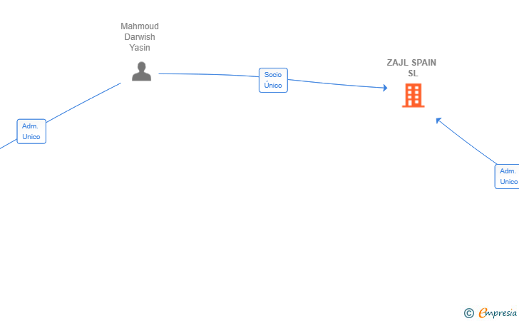 Vinculaciones societarias de ZAJL SPAIN SL