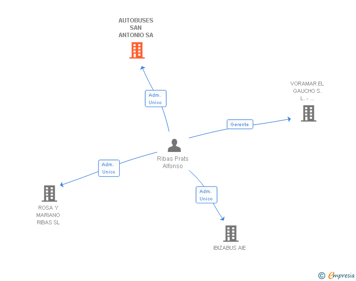 Vinculaciones societarias de AUTOBUSES SAN ANTONIO SA