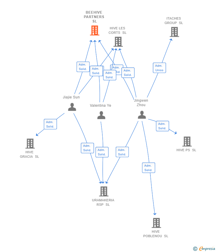 Vinculaciones societarias de BEEHIVE PARTNERS SL