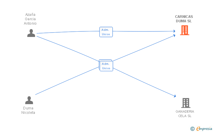 Vinculaciones societarias de CARNICAS DUMA SL
