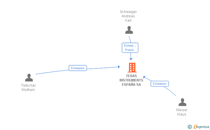 Vinculaciones societarias de TEXAS INSTRUMENTS ESPAÑA SA