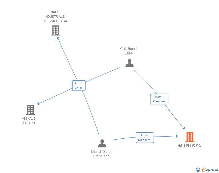 Vinculaciones societarias de NAU PLUS SA