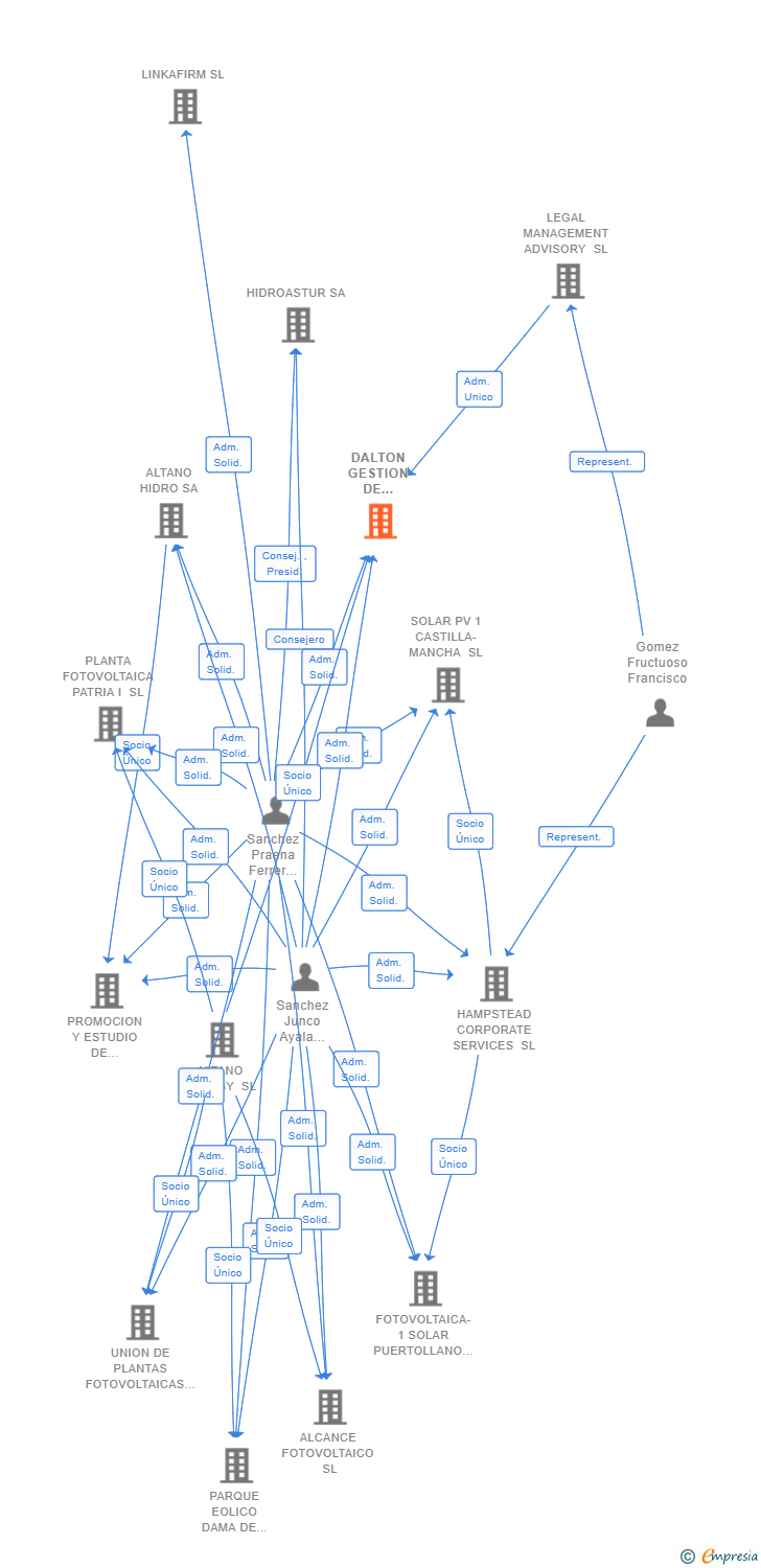 Vinculaciones societarias de DALTON GESTION DE ACTIVOS SL