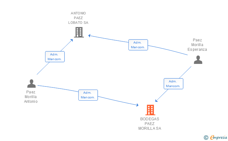 Vinculaciones societarias de BODEGAS PAEZ MORILLA SA