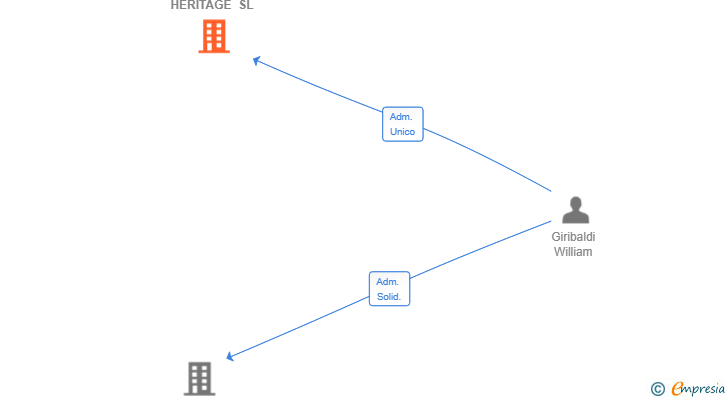 Vinculaciones societarias de LONDON HERITAGE SL