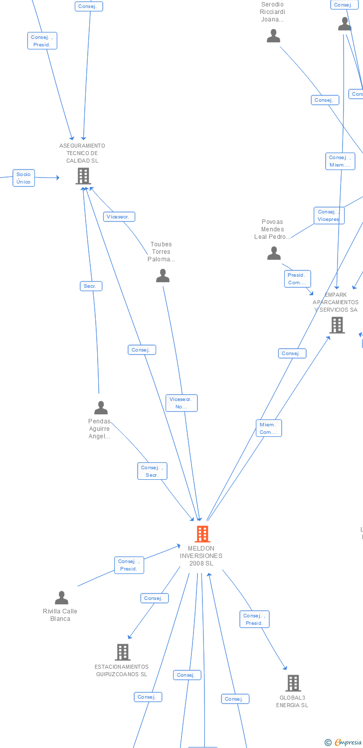 Vinculaciones societarias de MELDON INVERSIONES 2008 SL