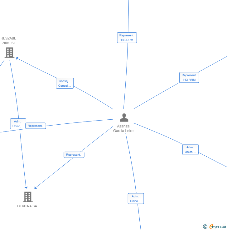 Vinculaciones societarias de SUMMER ENTERPRISE SL