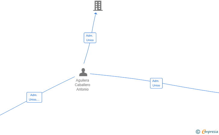 Vinculaciones societarias de LAURANTO GLOBAL SERVICES SL