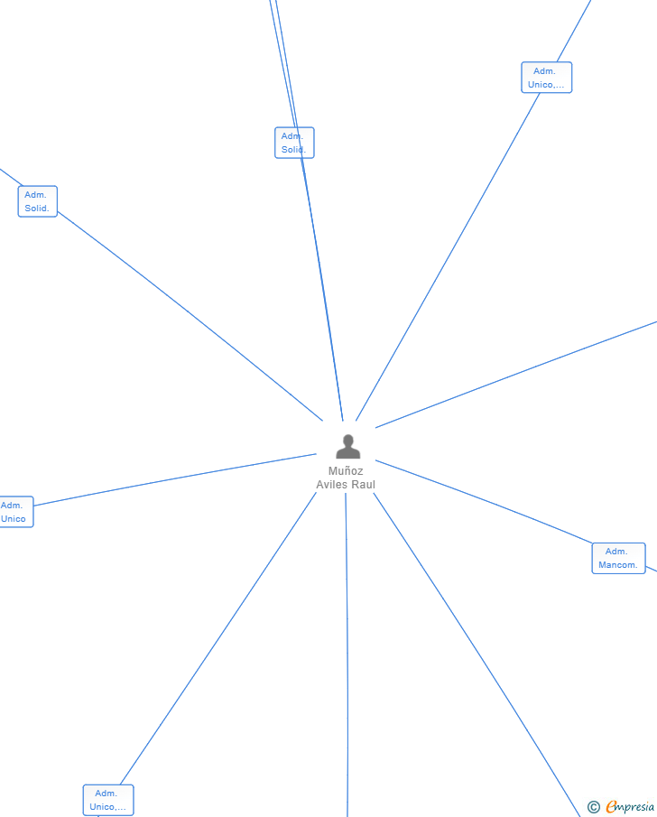Vinculaciones societarias de PROJECT SHOPS ANDALUCIA SL