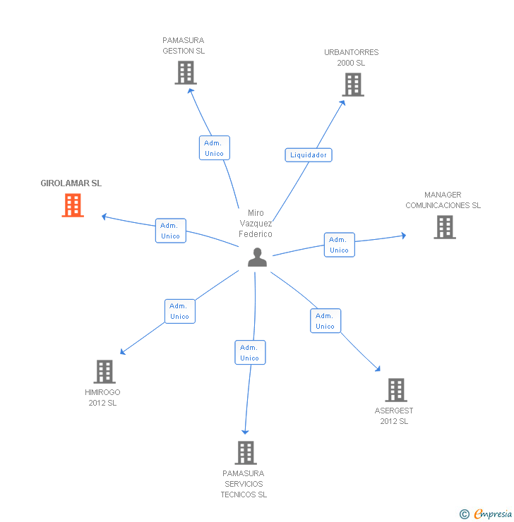 Vinculaciones societarias de GIROLAMAR SL