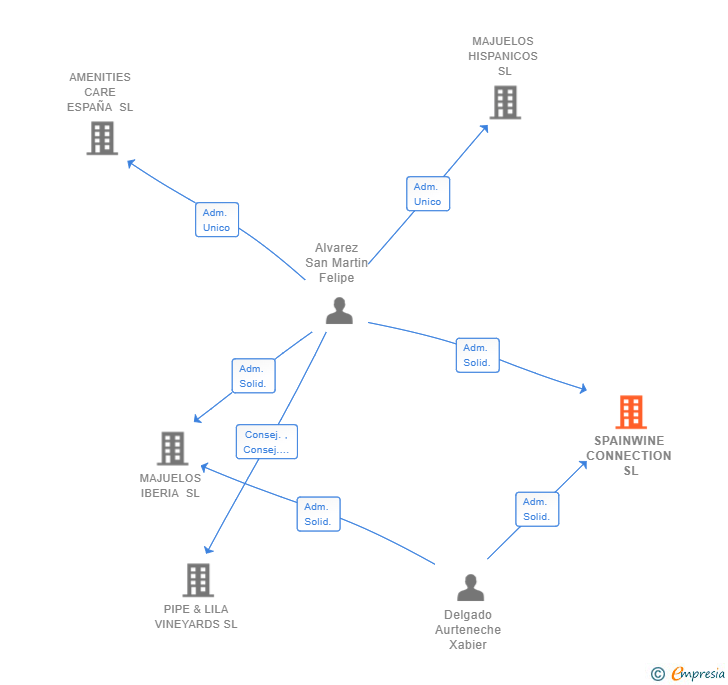 Vinculaciones societarias de SPAINWINE CONNECTION SL