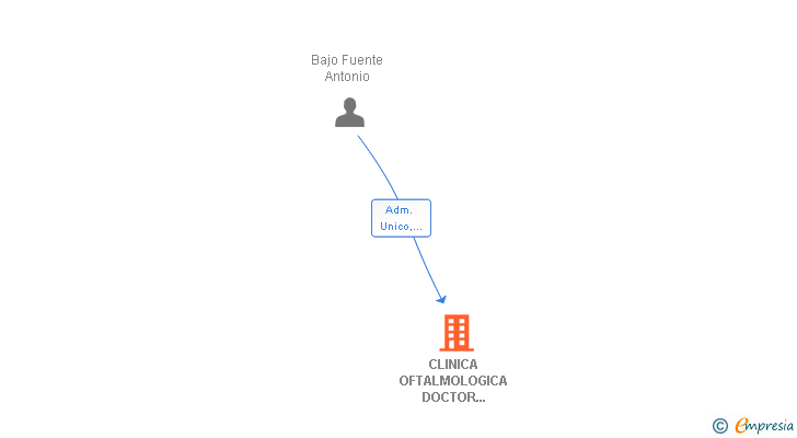 Vinculaciones societarias de CLINICA OFTALMOLOGICA DOCTOR BAJO SL