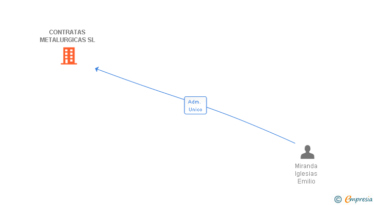 Vinculaciones societarias de CONTRATAS METALURGICAS SL