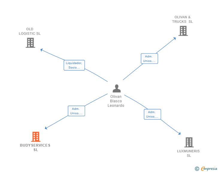 Vinculaciones societarias de BUDYSERVICES SL