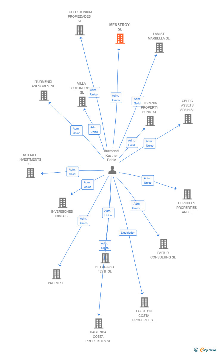 Vinculaciones societarias de MENSTROY SL
