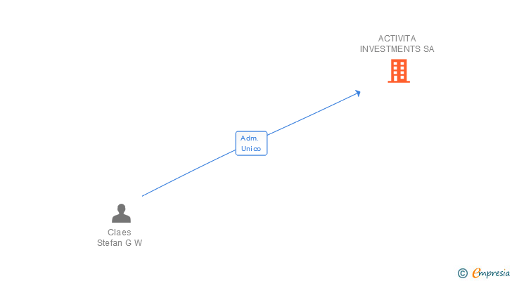 Vinculaciones societarias de ACTIVITA INVESTMENTS SA
