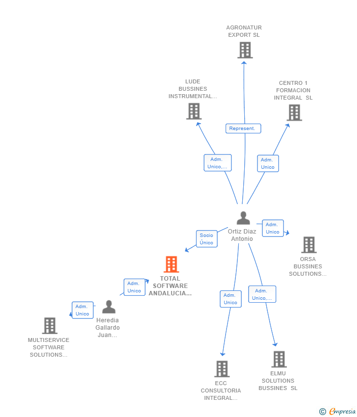 Vinculaciones societarias de TOTAL SOFTWARE ANDALUCIA SL