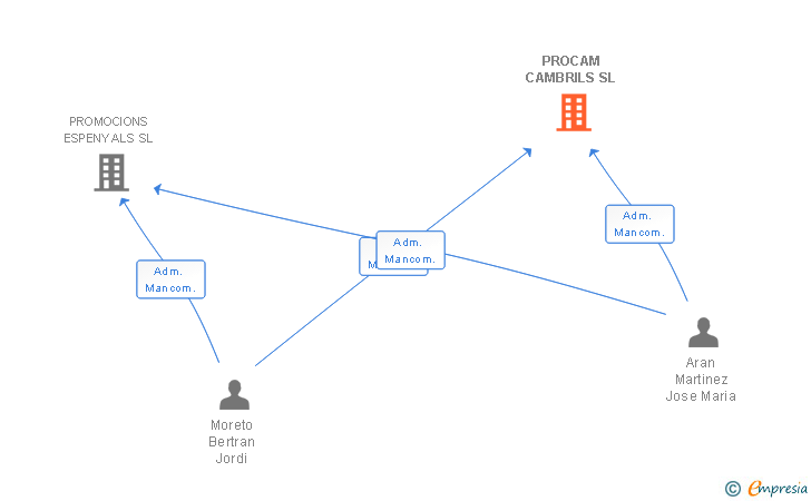 Vinculaciones societarias de PROCAM CAMBRILS SL