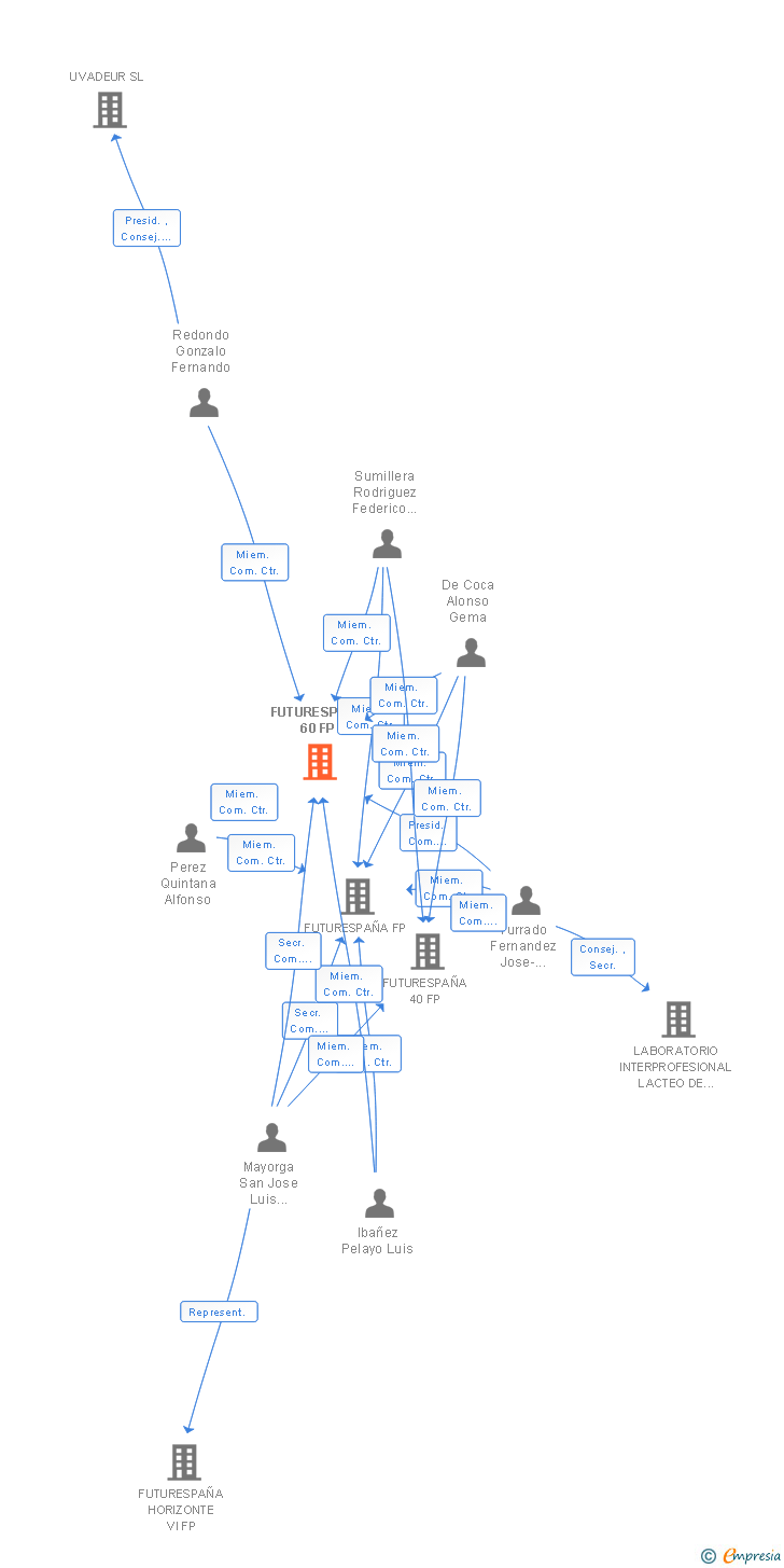 Vinculaciones societarias de FUTURESPAÑA 60 FP