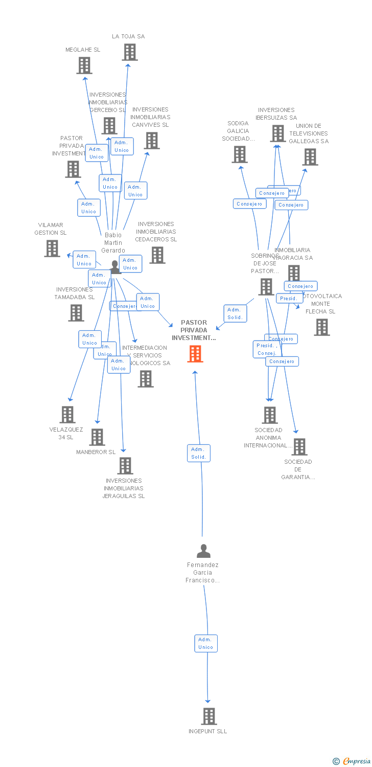 Vinculaciones societarias de PASTOR PRIVADA INVESTMENT 3 SL