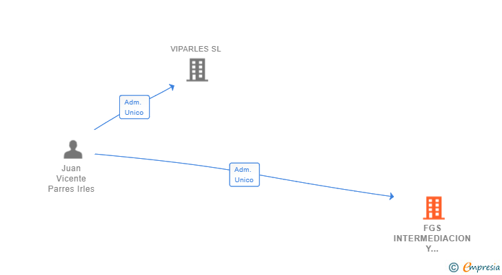 Vinculaciones societarias de FGS INTERMEDIACION Y CONSULTORIA SL