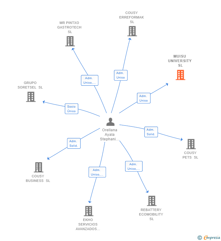 Vinculaciones societarias de BYTEFORGE SL