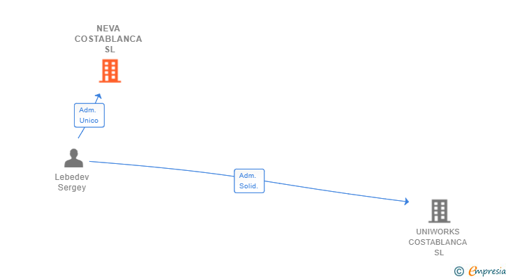 Vinculaciones societarias de NEVA COSTABLANCA SL