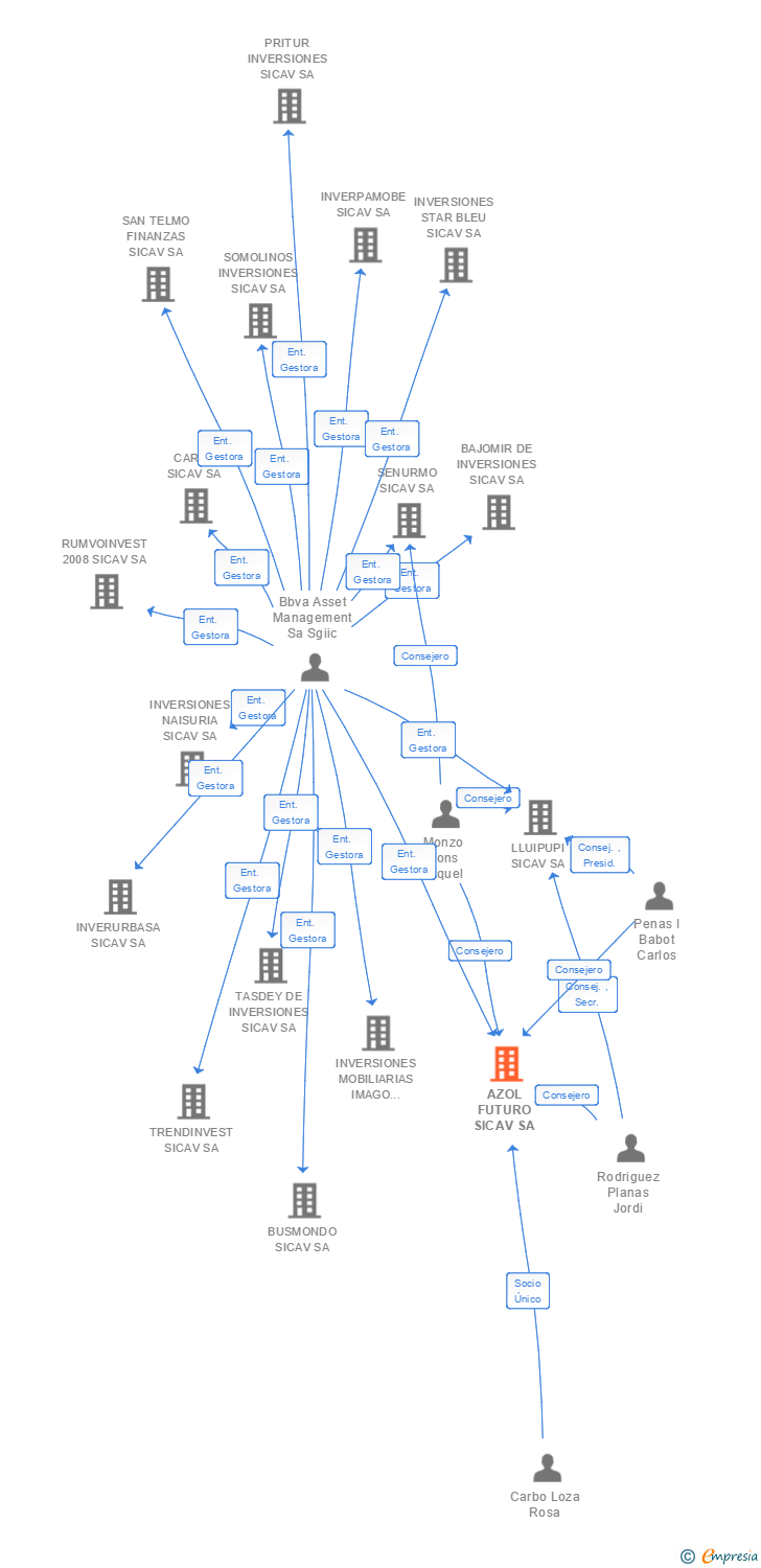 Vinculaciones societarias de AZOL FUTURO SICAV SA