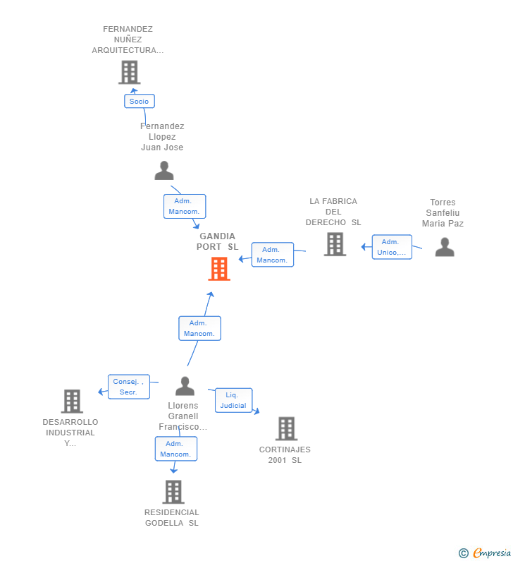 Vinculaciones societarias de GANDIA PORT SL