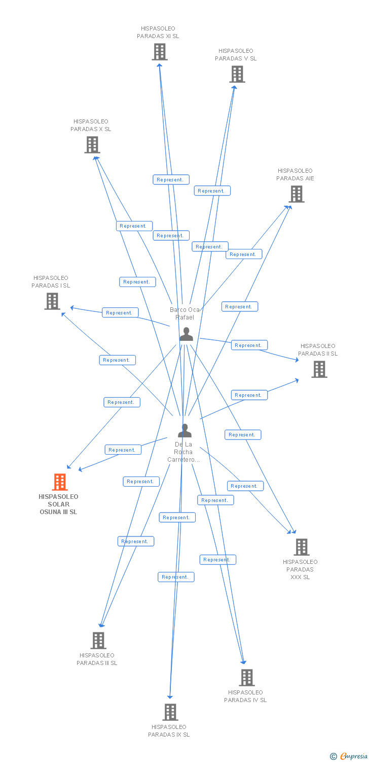 Vinculaciones societarias de HISPASOLEO SOLAR OSUNA III SL
