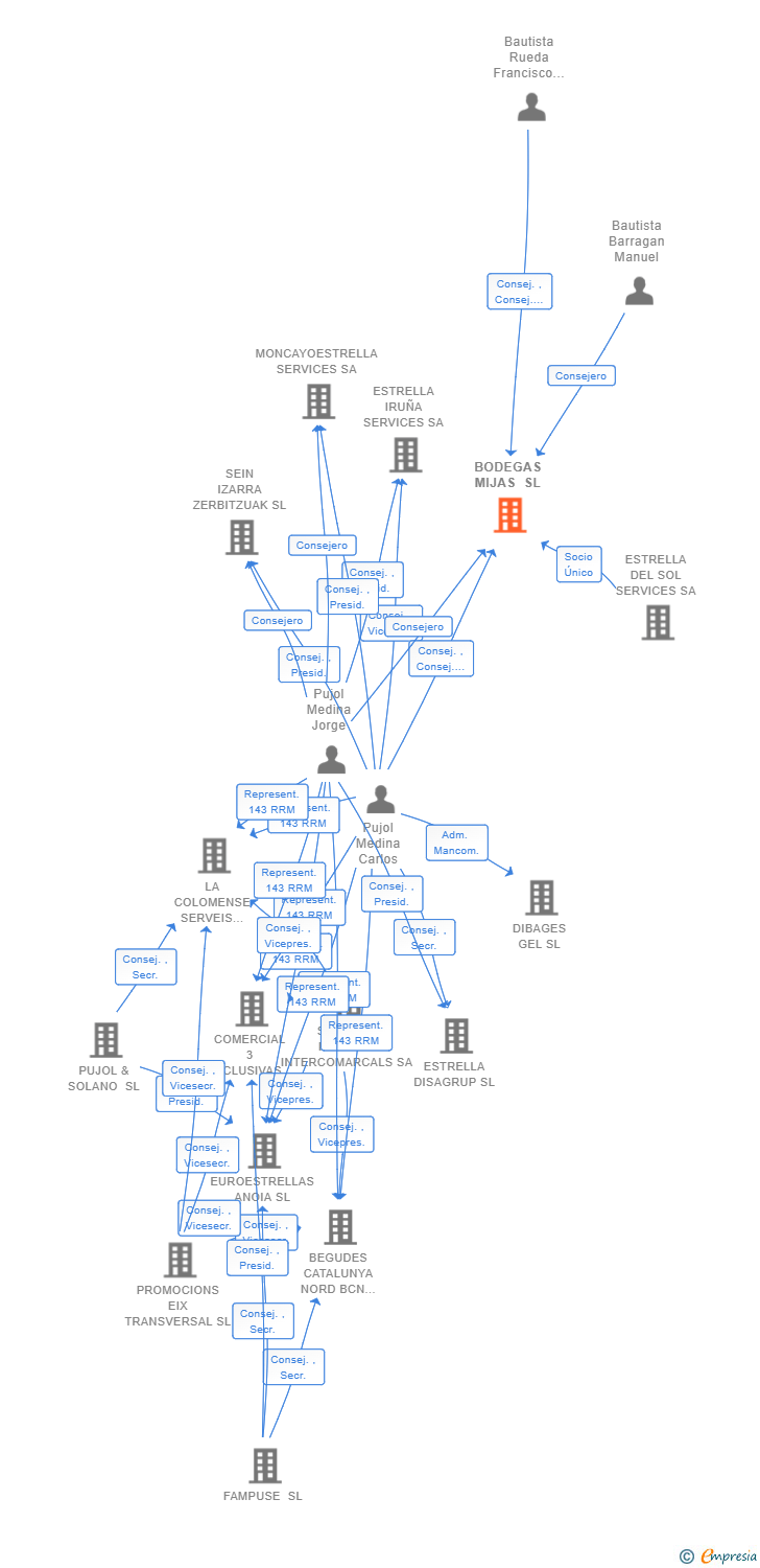 Vinculaciones societarias de BODEGAS MIJAS SL