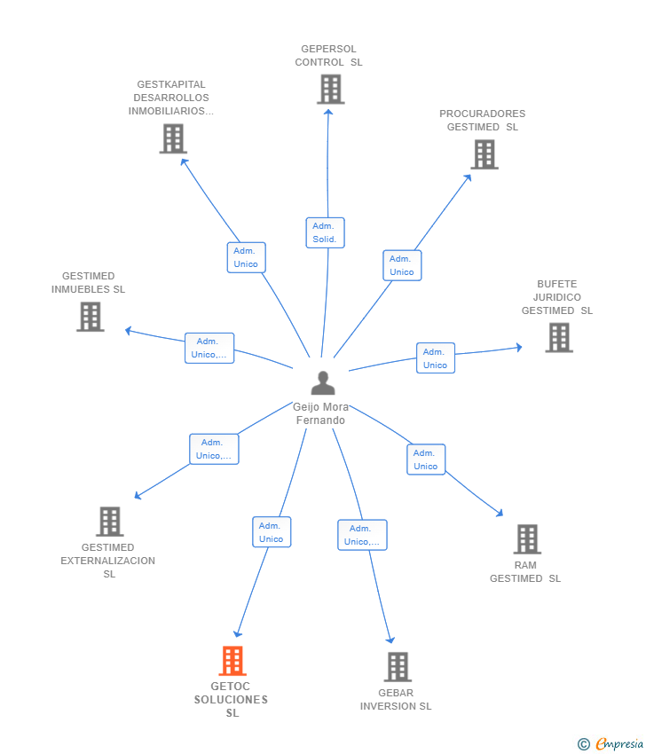 Vinculaciones societarias de GETOC SOLUCIONES SL