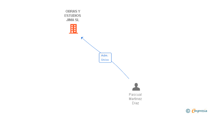 Vinculaciones societarias de OBRAS Y ESTUDIOS JIMA SL