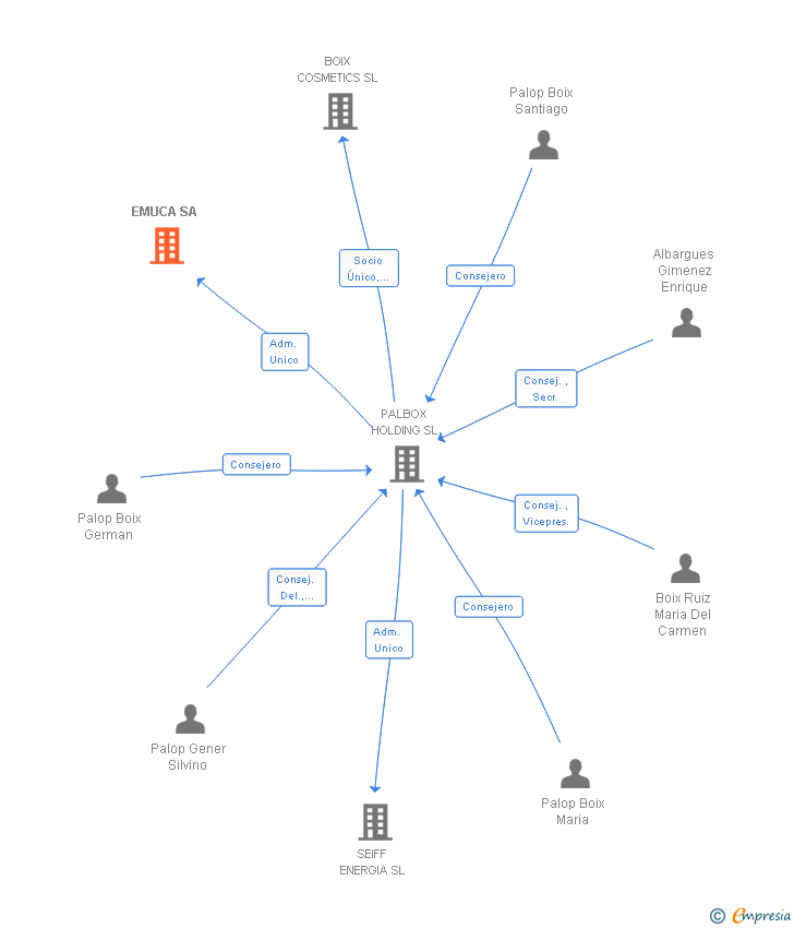 Vinculaciones societarias de EMUCA SA