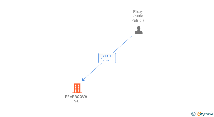 Vinculaciones societarias de REVERCOVA SL