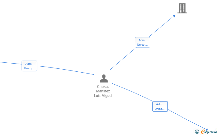 Vinculaciones societarias de EDAN 2017 SL