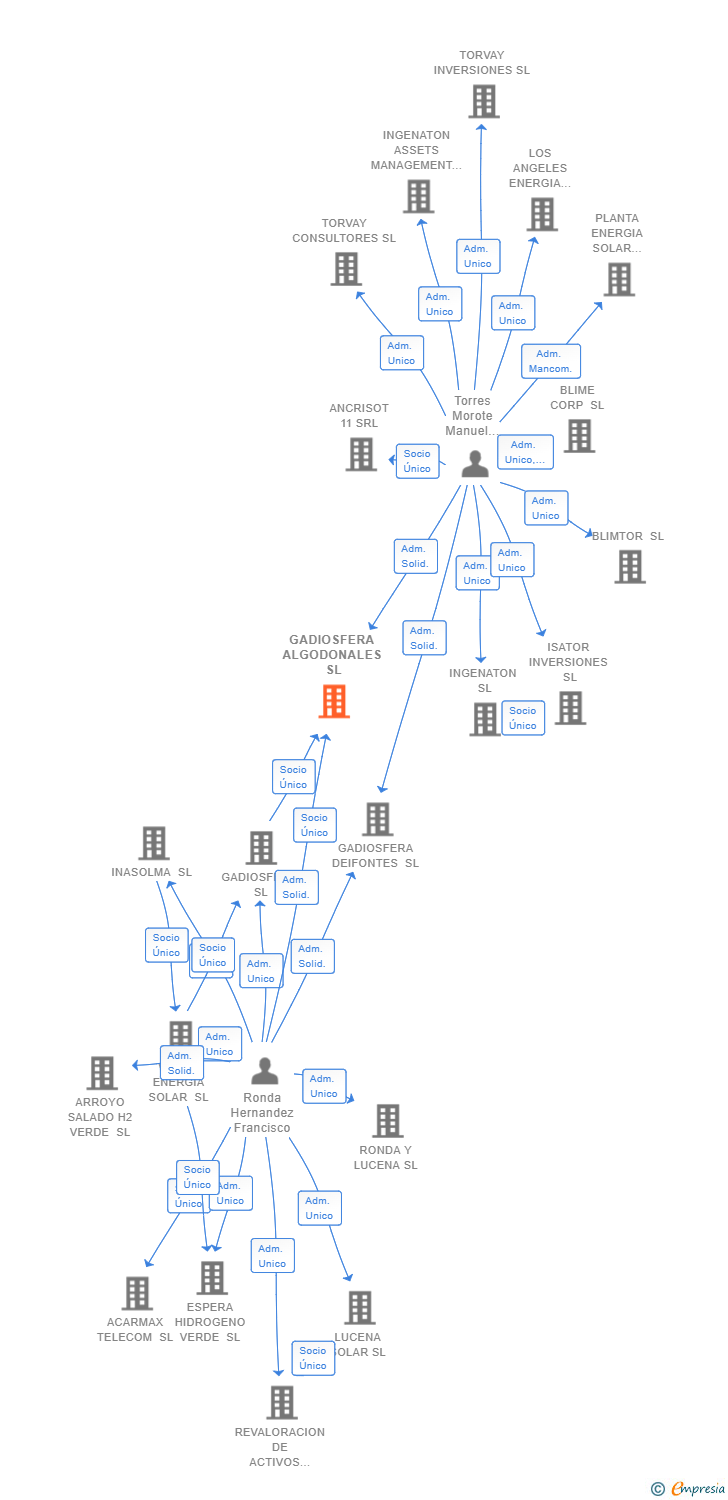 Vinculaciones societarias de GADIOSFERA ALGODONALES SL